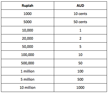 Currency Conversion Chart